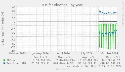 IOs for /dev/sda