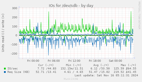 IOs for /dev/sdb