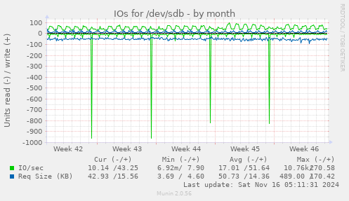 IOs for /dev/sdb