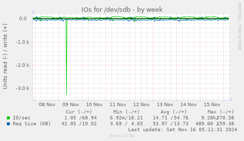 IOs for /dev/sdb