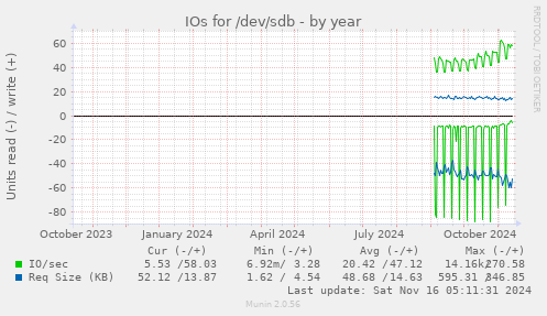 IOs for /dev/sdb