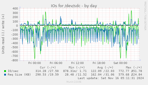 IOs for /dev/sdc