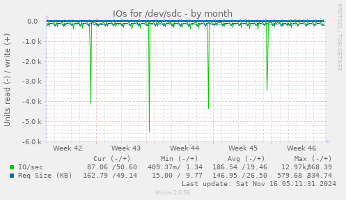 IOs for /dev/sdc