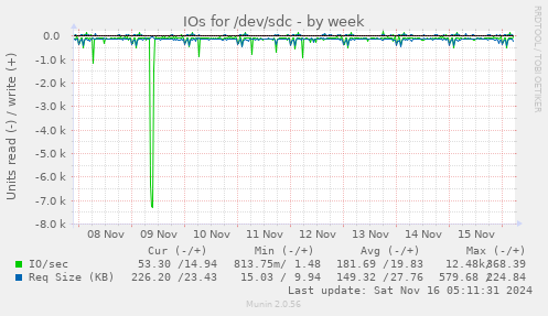 IOs for /dev/sdc