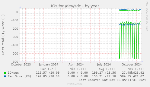 IOs for /dev/sdc