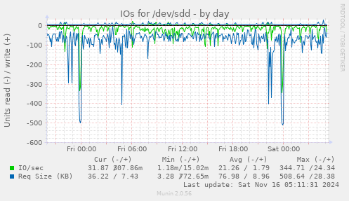 IOs for /dev/sdd