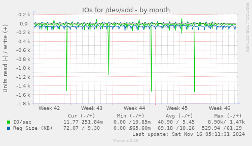 IOs for /dev/sdd