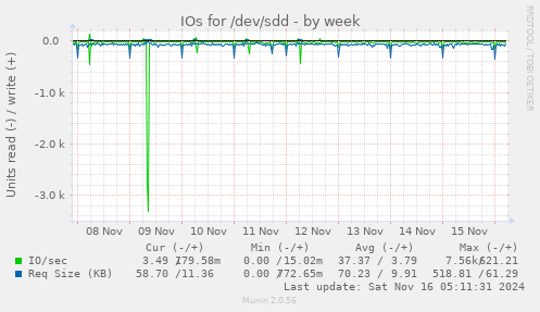 IOs for /dev/sdd