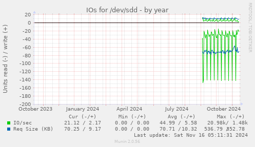 IOs for /dev/sdd