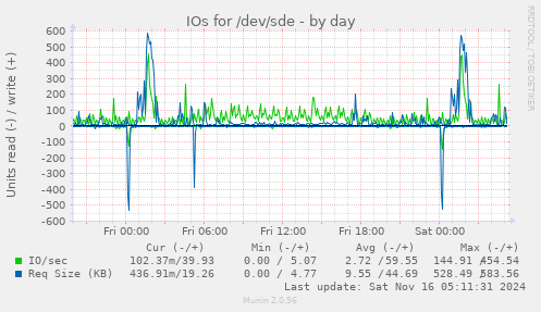 IOs for /dev/sde