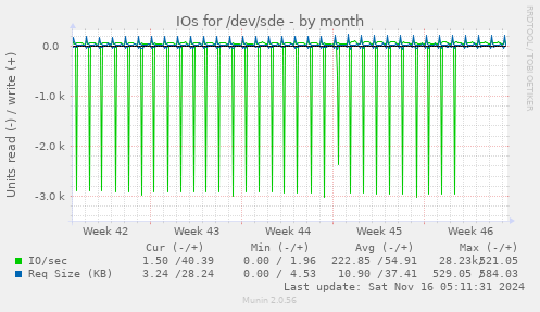 IOs for /dev/sde