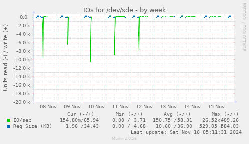 IOs for /dev/sde