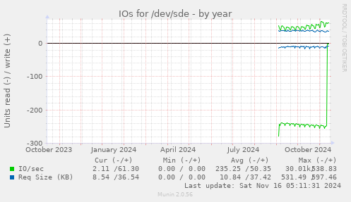 IOs for /dev/sde