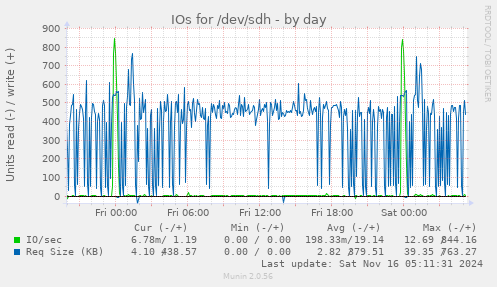 IOs for /dev/sdh