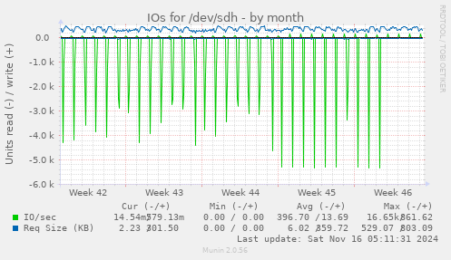 IOs for /dev/sdh