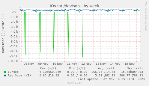 IOs for /dev/sdh