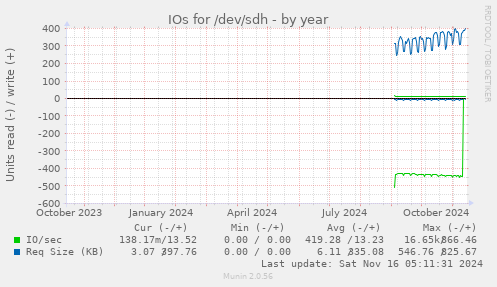 IOs for /dev/sdh