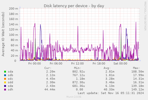 Disk latency per device