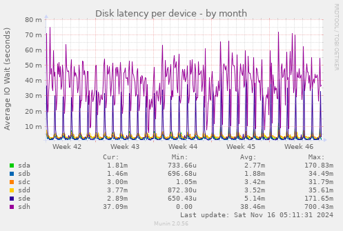 Disk latency per device