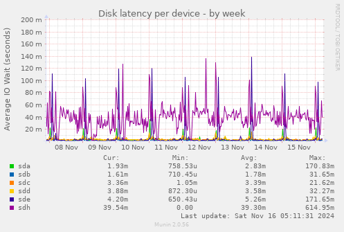 Disk latency per device