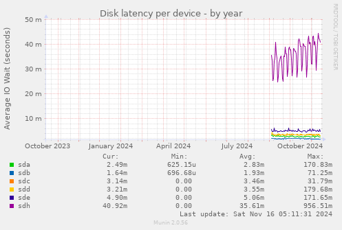 Disk latency per device