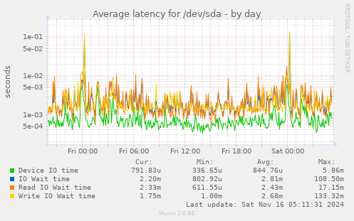 Average latency for /dev/sda