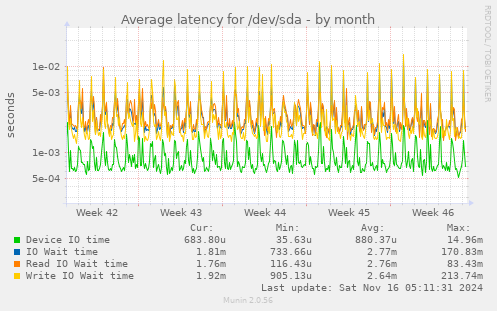 Average latency for /dev/sda