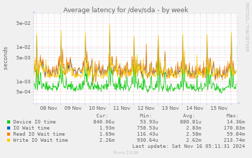 Average latency for /dev/sda