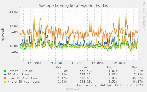 Average latency for /dev/sdb