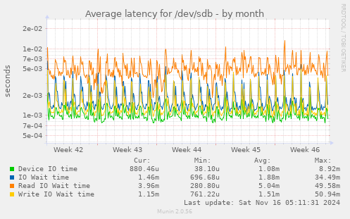 Average latency for /dev/sdb