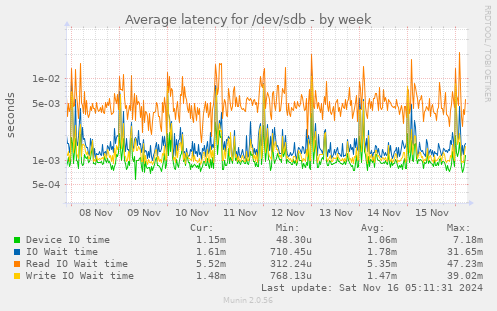 Average latency for /dev/sdb