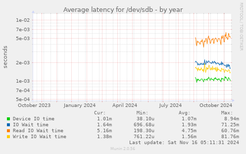 Average latency for /dev/sdb