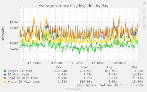 Average latency for /dev/sdc