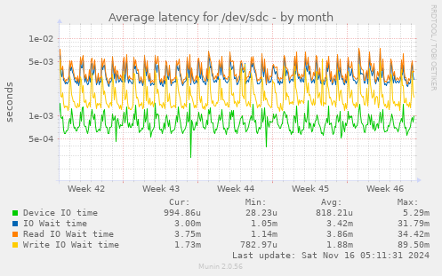 Average latency for /dev/sdc