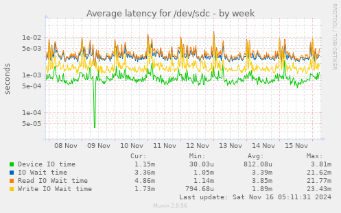 Average latency for /dev/sdc