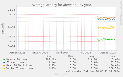 Average latency for /dev/sdc