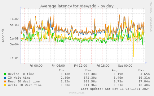 Average latency for /dev/sdd