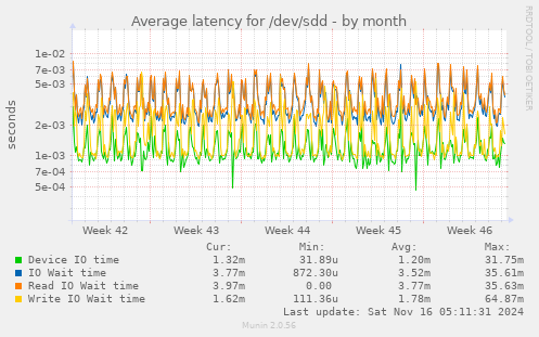 Average latency for /dev/sdd