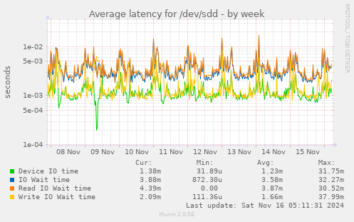 Average latency for /dev/sdd