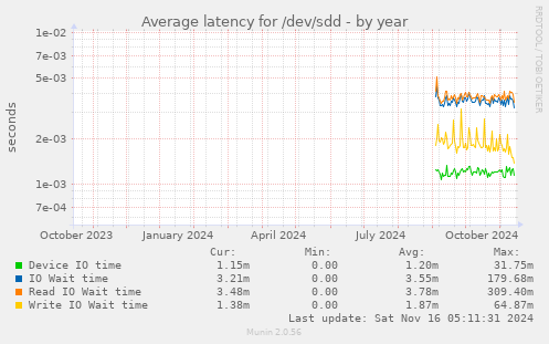 Average latency for /dev/sdd