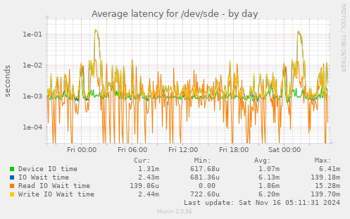 Average latency for /dev/sde