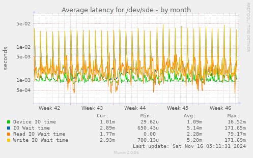 Average latency for /dev/sde