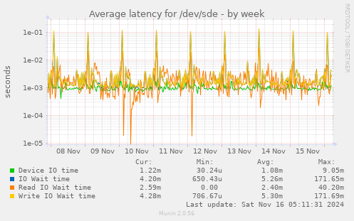 Average latency for /dev/sde