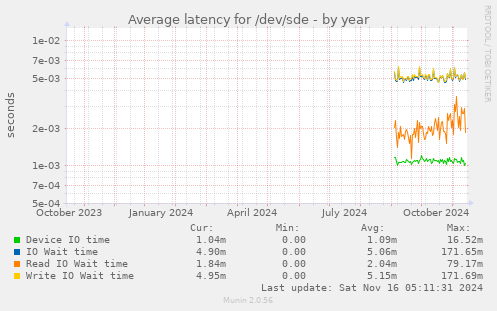 Average latency for /dev/sde