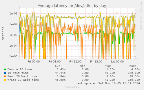 Average latency for /dev/sdh