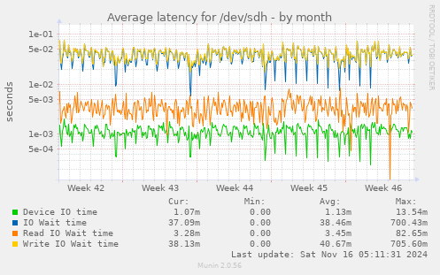 Average latency for /dev/sdh