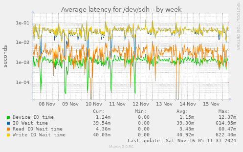 Average latency for /dev/sdh