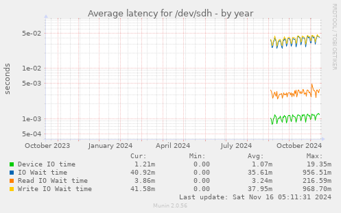 Average latency for /dev/sdh