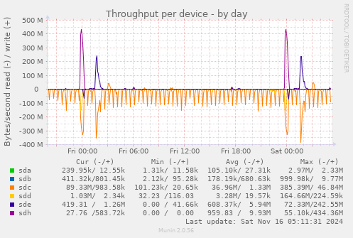 Throughput per device