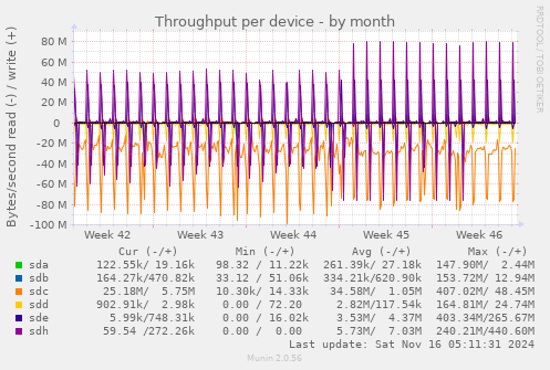 Throughput per device